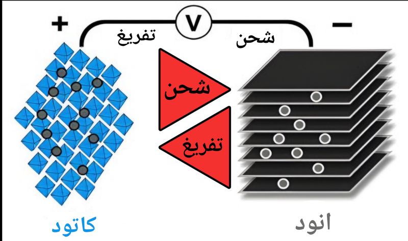 مخطط آلية عمل بطارية الليثيوم